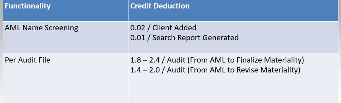 AP4.0 Credit Usage